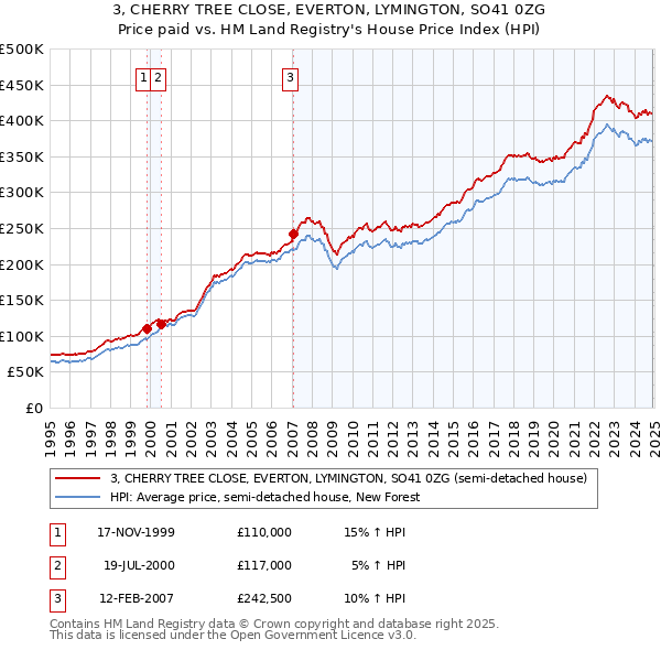 3, CHERRY TREE CLOSE, EVERTON, LYMINGTON, SO41 0ZG: Price paid vs HM Land Registry's House Price Index