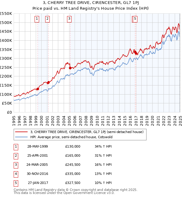 3, CHERRY TREE DRIVE, CIRENCESTER, GL7 1PJ: Price paid vs HM Land Registry's House Price Index