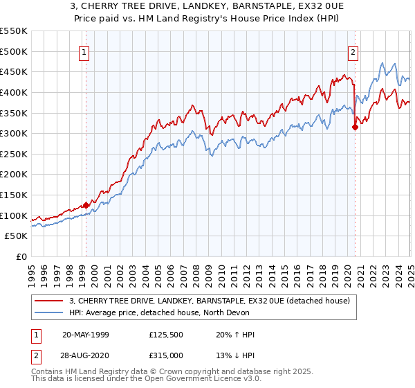 3, CHERRY TREE DRIVE, LANDKEY, BARNSTAPLE, EX32 0UE: Price paid vs HM Land Registry's House Price Index