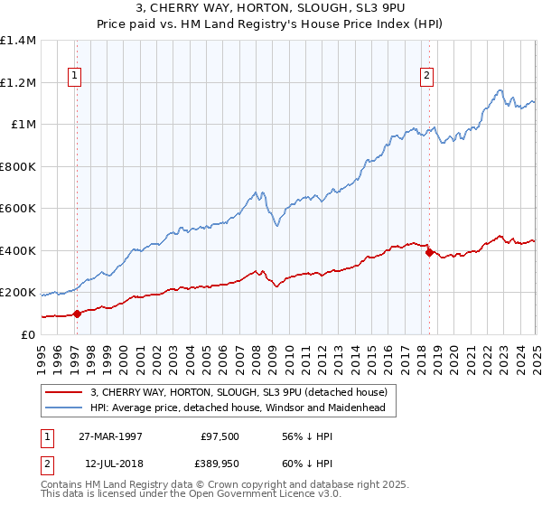 3, CHERRY WAY, HORTON, SLOUGH, SL3 9PU: Price paid vs HM Land Registry's House Price Index