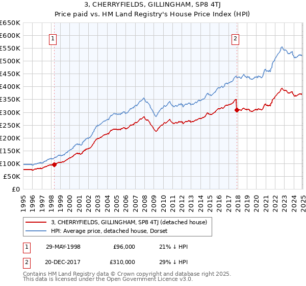 3, CHERRYFIELDS, GILLINGHAM, SP8 4TJ: Price paid vs HM Land Registry's House Price Index