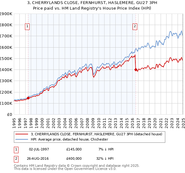 3, CHERRYLANDS CLOSE, FERNHURST, HASLEMERE, GU27 3PH: Price paid vs HM Land Registry's House Price Index