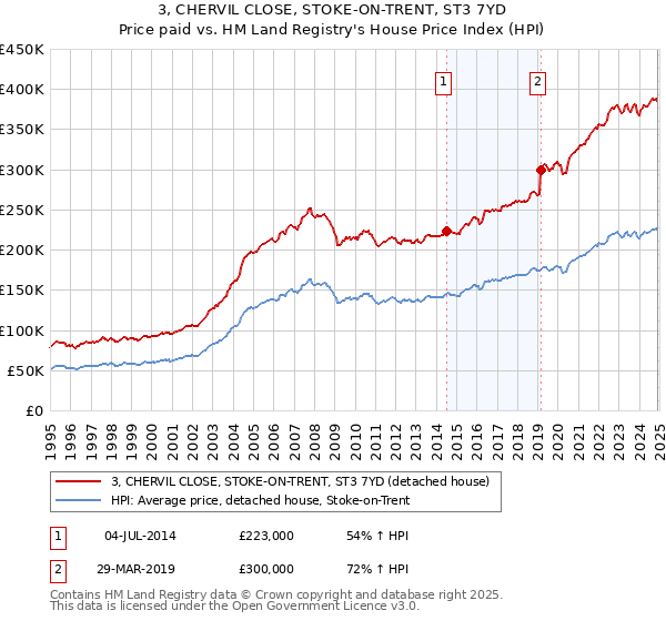 3, CHERVIL CLOSE, STOKE-ON-TRENT, ST3 7YD: Price paid vs HM Land Registry's House Price Index