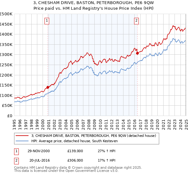 3, CHESHAM DRIVE, BASTON, PETERBOROUGH, PE6 9QW: Price paid vs HM Land Registry's House Price Index