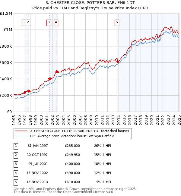 3, CHESTER CLOSE, POTTERS BAR, EN6 1DT: Price paid vs HM Land Registry's House Price Index