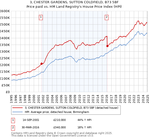 3, CHESTER GARDENS, SUTTON COLDFIELD, B73 5BF: Price paid vs HM Land Registry's House Price Index