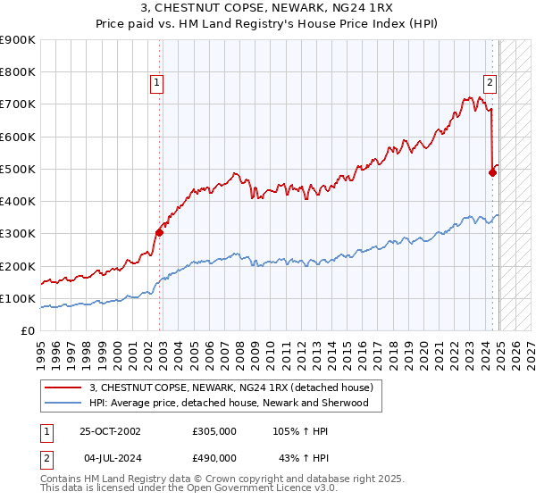 3, CHESTNUT COPSE, NEWARK, NG24 1RX: Price paid vs HM Land Registry's House Price Index
