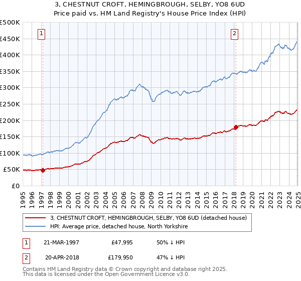 3, CHESTNUT CROFT, HEMINGBROUGH, SELBY, YO8 6UD: Price paid vs HM Land Registry's House Price Index