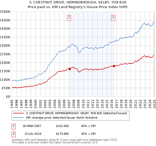 3, CHESTNUT DRIVE, HEMINGBROUGH, SELBY, YO8 6UE: Price paid vs HM Land Registry's House Price Index