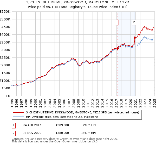 3, CHESTNUT DRIVE, KINGSWOOD, MAIDSTONE, ME17 3PD: Price paid vs HM Land Registry's House Price Index