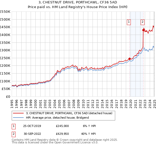3, CHESTNUT DRIVE, PORTHCAWL, CF36 5AD: Price paid vs HM Land Registry's House Price Index