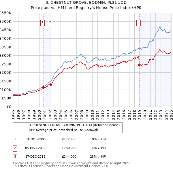 3, CHESTNUT GROVE, BODMIN, PL31 1QD: Price paid vs HM Land Registry's House Price Index