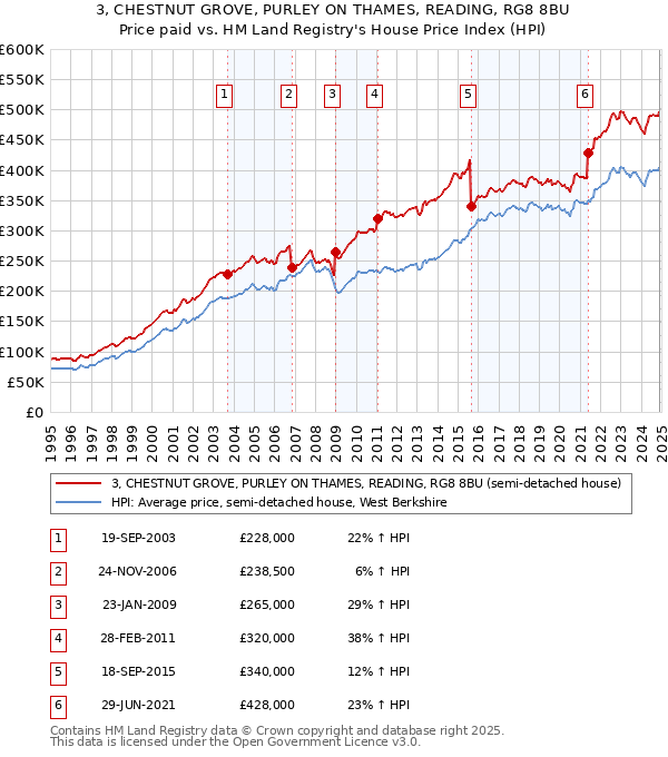 3, CHESTNUT GROVE, PURLEY ON THAMES, READING, RG8 8BU: Price paid vs HM Land Registry's House Price Index