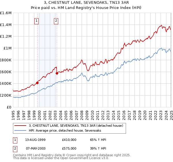 3, CHESTNUT LANE, SEVENOAKS, TN13 3AR: Price paid vs HM Land Registry's House Price Index