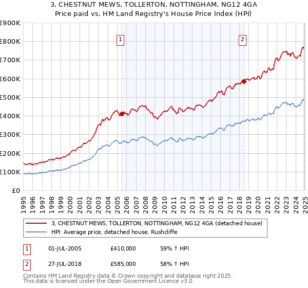 3, CHESTNUT MEWS, TOLLERTON, NOTTINGHAM, NG12 4GA: Price paid vs HM Land Registry's House Price Index