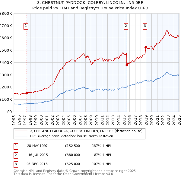 3, CHESTNUT PADDOCK, COLEBY, LINCOLN, LN5 0BE: Price paid vs HM Land Registry's House Price Index