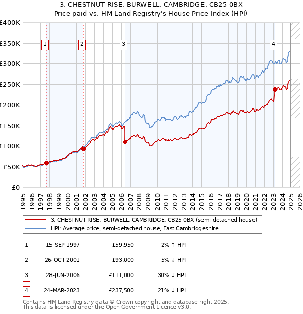 3, CHESTNUT RISE, BURWELL, CAMBRIDGE, CB25 0BX: Price paid vs HM Land Registry's House Price Index