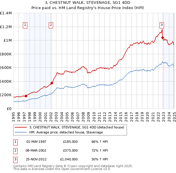 3, CHESTNUT WALK, STEVENAGE, SG1 4DD: Price paid vs HM Land Registry's House Price Index