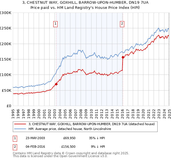 3, CHESTNUT WAY, GOXHILL, BARROW-UPON-HUMBER, DN19 7UA: Price paid vs HM Land Registry's House Price Index