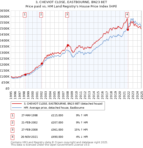 3, CHEVIOT CLOSE, EASTBOURNE, BN23 8ET: Price paid vs HM Land Registry's House Price Index