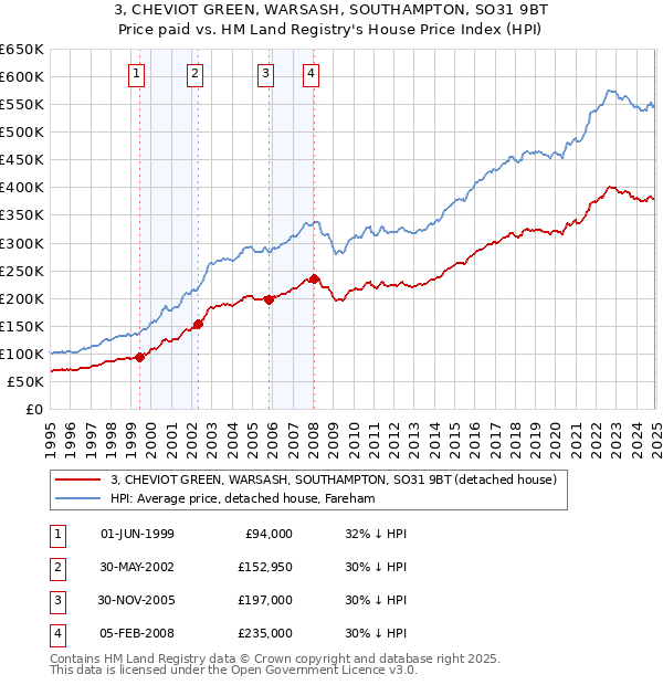 3, CHEVIOT GREEN, WARSASH, SOUTHAMPTON, SO31 9BT: Price paid vs HM Land Registry's House Price Index