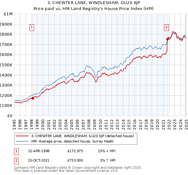 3, CHEWTER LANE, WINDLESHAM, GU20 6JP: Price paid vs HM Land Registry's House Price Index