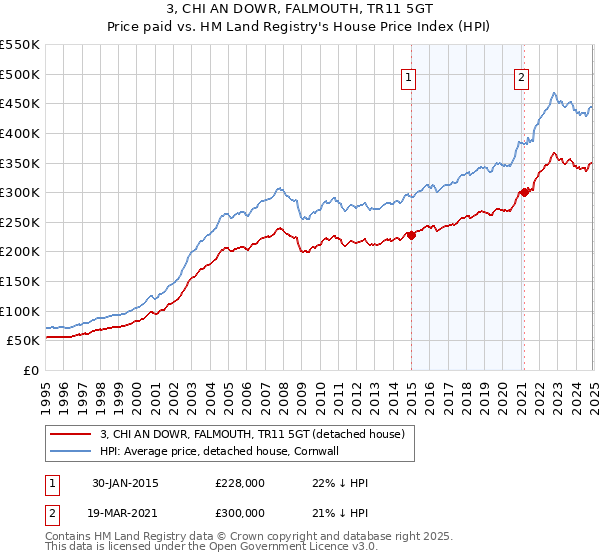 3, CHI AN DOWR, FALMOUTH, TR11 5GT: Price paid vs HM Land Registry's House Price Index