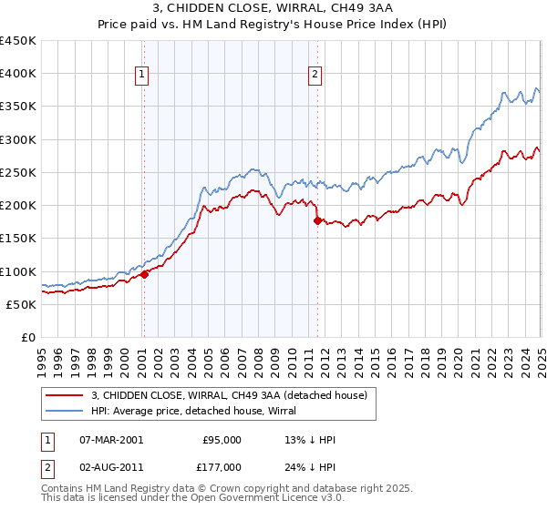 3, CHIDDEN CLOSE, WIRRAL, CH49 3AA: Price paid vs HM Land Registry's House Price Index