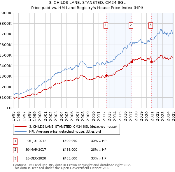 3, CHILDS LANE, STANSTED, CM24 8GL: Price paid vs HM Land Registry's House Price Index