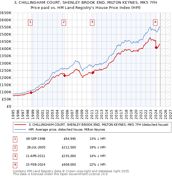 3, CHILLINGHAM COURT, SHENLEY BROOK END, MILTON KEYNES, MK5 7FH: Price paid vs HM Land Registry's House Price Index