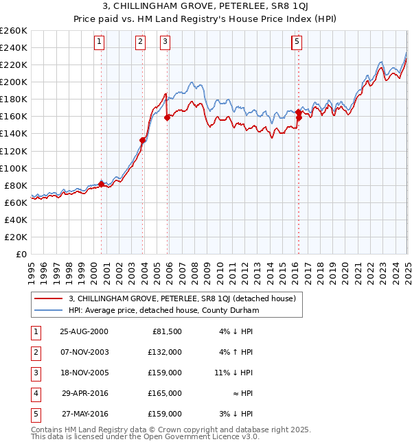 3, CHILLINGHAM GROVE, PETERLEE, SR8 1QJ: Price paid vs HM Land Registry's House Price Index