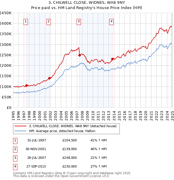 3, CHILWELL CLOSE, WIDNES, WA8 9NY: Price paid vs HM Land Registry's House Price Index
