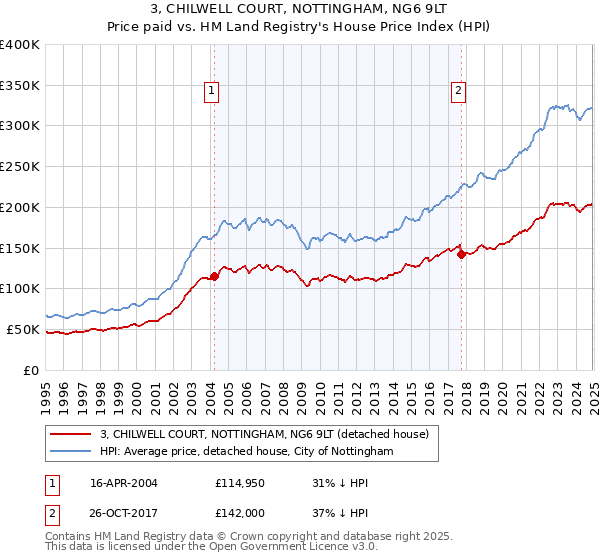 3, CHILWELL COURT, NOTTINGHAM, NG6 9LT: Price paid vs HM Land Registry's House Price Index