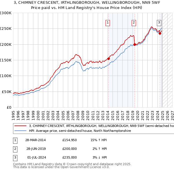 3, CHIMNEY CRESCENT, IRTHLINGBOROUGH, WELLINGBOROUGH, NN9 5WF: Price paid vs HM Land Registry's House Price Index