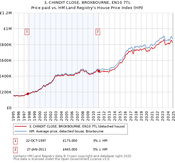 3, CHINDIT CLOSE, BROXBOURNE, EN10 7TL: Price paid vs HM Land Registry's House Price Index