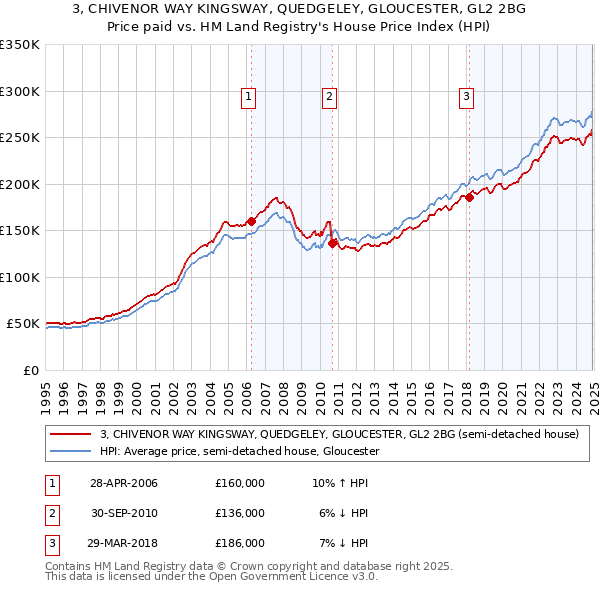 3, CHIVENOR WAY KINGSWAY, QUEDGELEY, GLOUCESTER, GL2 2BG: Price paid vs HM Land Registry's House Price Index