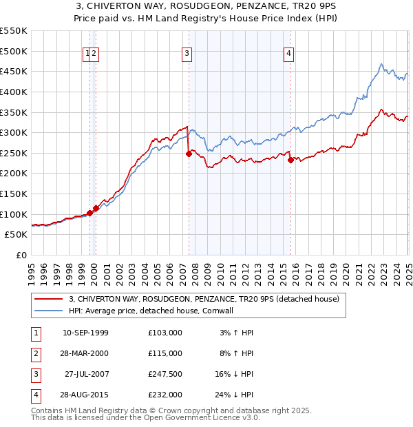 3, CHIVERTON WAY, ROSUDGEON, PENZANCE, TR20 9PS: Price paid vs HM Land Registry's House Price Index