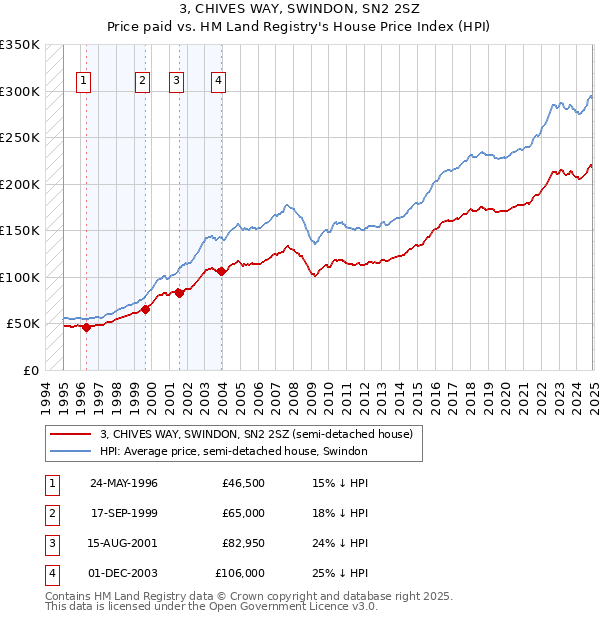 3, CHIVES WAY, SWINDON, SN2 2SZ: Price paid vs HM Land Registry's House Price Index