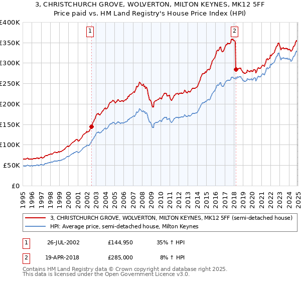 3, CHRISTCHURCH GROVE, WOLVERTON, MILTON KEYNES, MK12 5FF: Price paid vs HM Land Registry's House Price Index