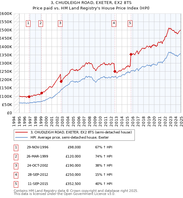 3, CHUDLEIGH ROAD, EXETER, EX2 8TS: Price paid vs HM Land Registry's House Price Index