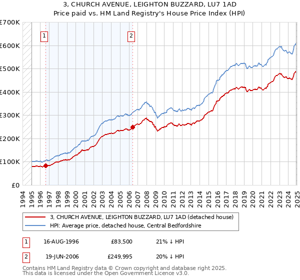 3, CHURCH AVENUE, LEIGHTON BUZZARD, LU7 1AD: Price paid vs HM Land Registry's House Price Index