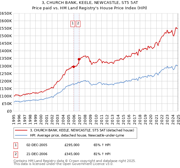 3, CHURCH BANK, KEELE, NEWCASTLE, ST5 5AT: Price paid vs HM Land Registry's House Price Index