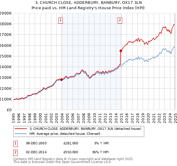 3, CHURCH CLOSE, ADDERBURY, BANBURY, OX17 3LN: Price paid vs HM Land Registry's House Price Index