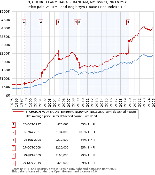 3, CHURCH FARM BARNS, BANHAM, NORWICH, NR16 2SX: Price paid vs HM Land Registry's House Price Index