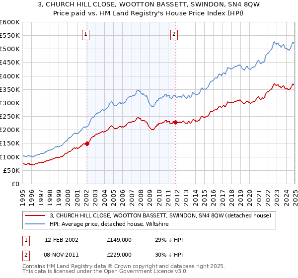 3, CHURCH HILL CLOSE, WOOTTON BASSETT, SWINDON, SN4 8QW: Price paid vs HM Land Registry's House Price Index