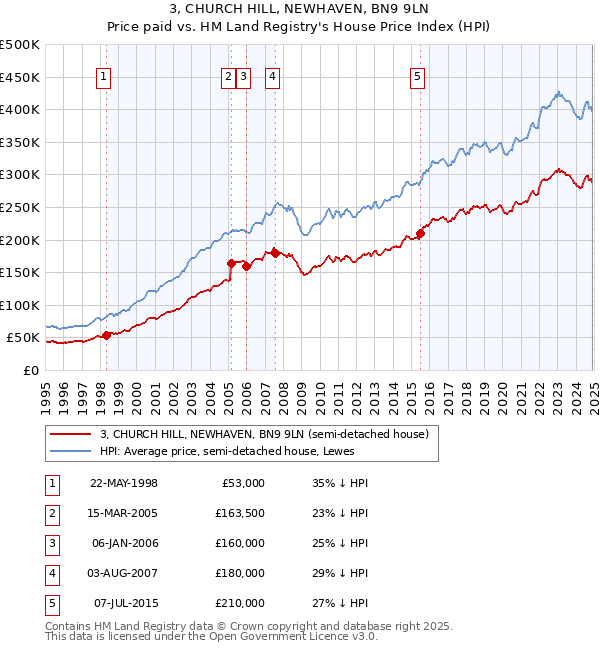 3, CHURCH HILL, NEWHAVEN, BN9 9LN: Price paid vs HM Land Registry's House Price Index