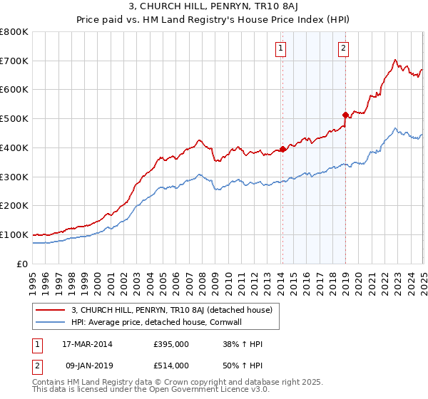 3, CHURCH HILL, PENRYN, TR10 8AJ: Price paid vs HM Land Registry's House Price Index