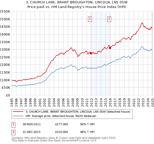 3, CHURCH LANE, BRANT BROUGHTON, LINCOLN, LN5 0SW: Price paid vs HM Land Registry's House Price Index