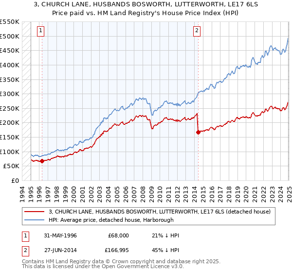 3, CHURCH LANE, HUSBANDS BOSWORTH, LUTTERWORTH, LE17 6LS: Price paid vs HM Land Registry's House Price Index
