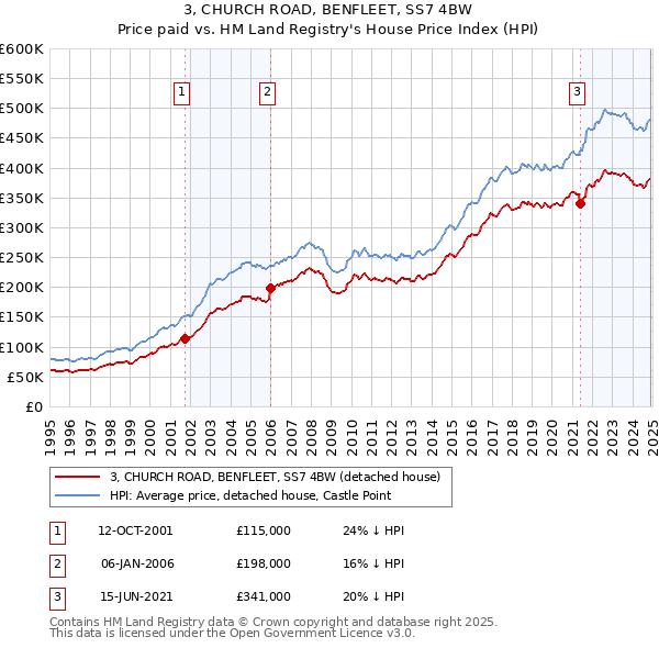 3, CHURCH ROAD, BENFLEET, SS7 4BW: Price paid vs HM Land Registry's House Price Index